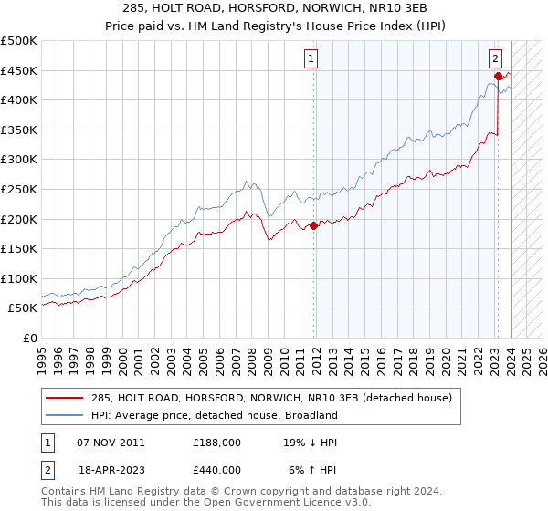 285, HOLT ROAD, HORSFORD, NORWICH, NR10 3EB: Price paid vs HM Land Registry's House Price Index