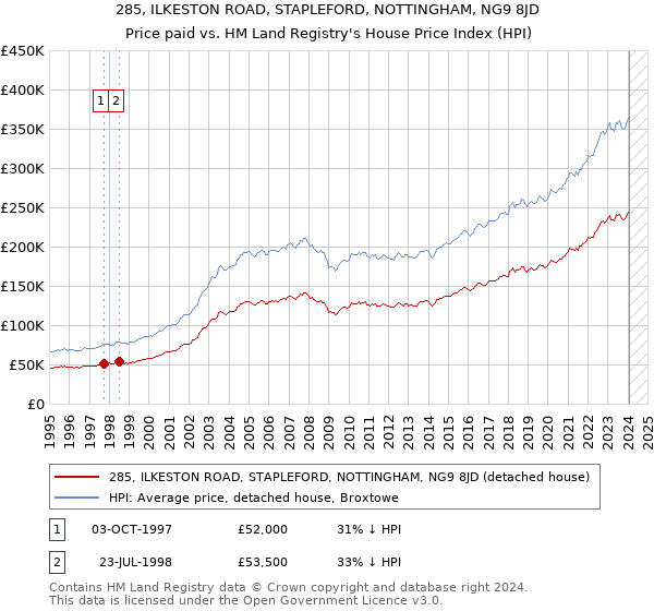 285, ILKESTON ROAD, STAPLEFORD, NOTTINGHAM, NG9 8JD: Price paid vs HM Land Registry's House Price Index