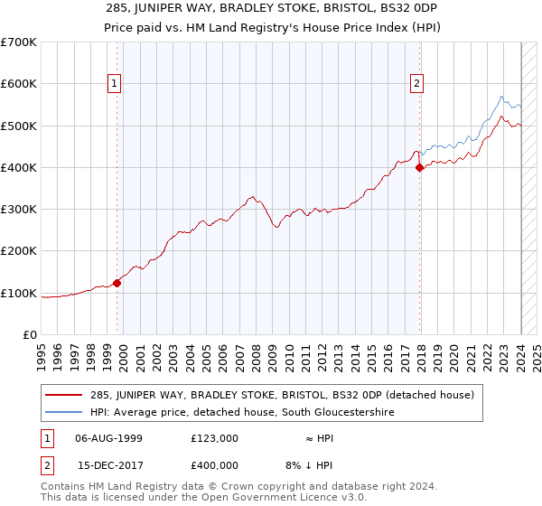 285, JUNIPER WAY, BRADLEY STOKE, BRISTOL, BS32 0DP: Price paid vs HM Land Registry's House Price Index