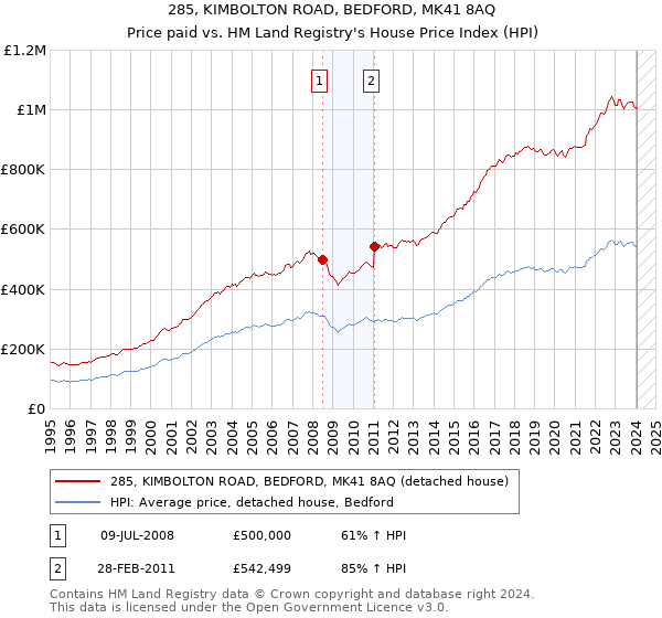 285, KIMBOLTON ROAD, BEDFORD, MK41 8AQ: Price paid vs HM Land Registry's House Price Index