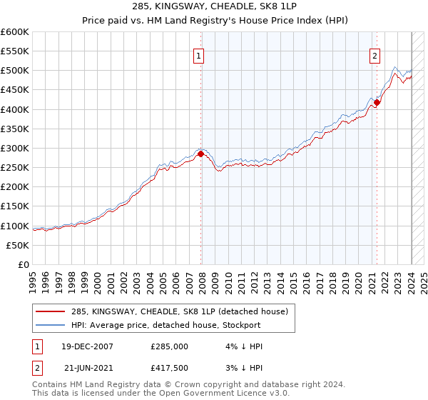 285, KINGSWAY, CHEADLE, SK8 1LP: Price paid vs HM Land Registry's House Price Index