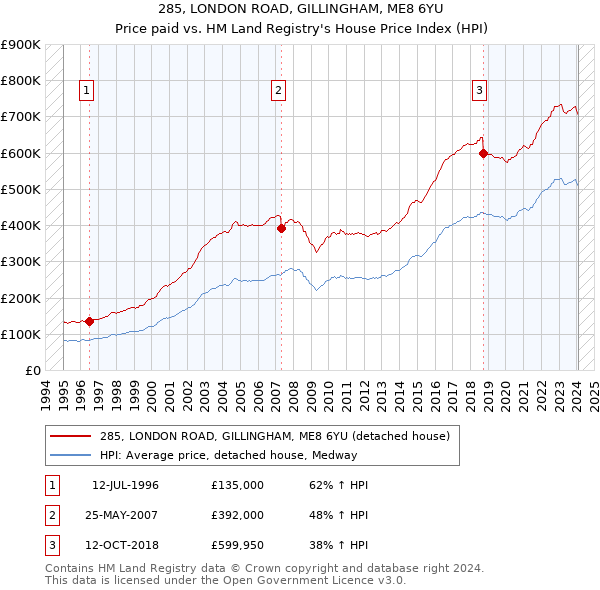 285, LONDON ROAD, GILLINGHAM, ME8 6YU: Price paid vs HM Land Registry's House Price Index
