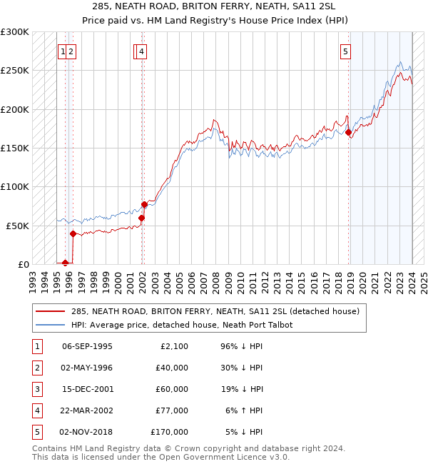 285, NEATH ROAD, BRITON FERRY, NEATH, SA11 2SL: Price paid vs HM Land Registry's House Price Index