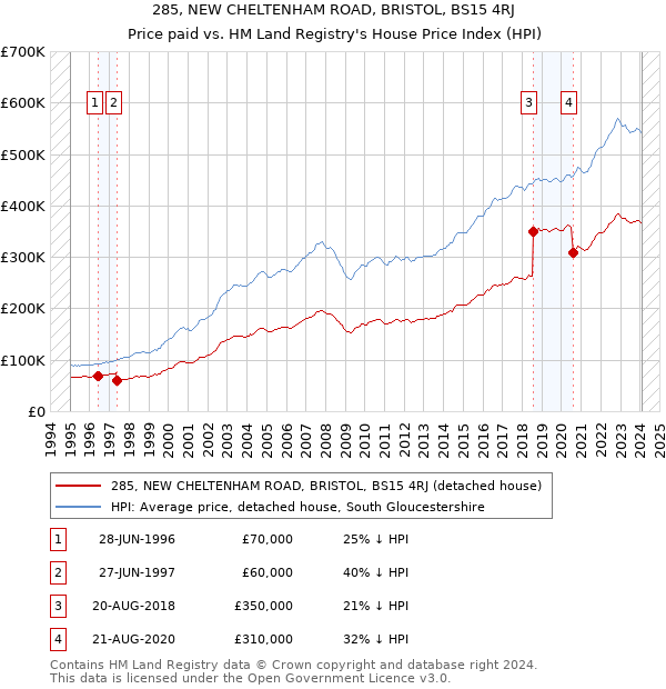 285, NEW CHELTENHAM ROAD, BRISTOL, BS15 4RJ: Price paid vs HM Land Registry's House Price Index