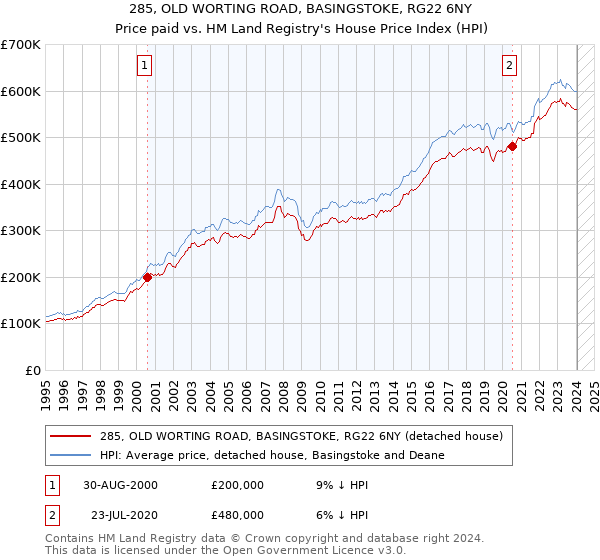 285, OLD WORTING ROAD, BASINGSTOKE, RG22 6NY: Price paid vs HM Land Registry's House Price Index