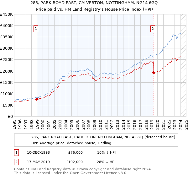 285, PARK ROAD EAST, CALVERTON, NOTTINGHAM, NG14 6GQ: Price paid vs HM Land Registry's House Price Index