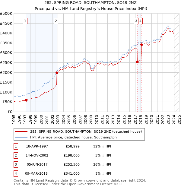 285, SPRING ROAD, SOUTHAMPTON, SO19 2NZ: Price paid vs HM Land Registry's House Price Index