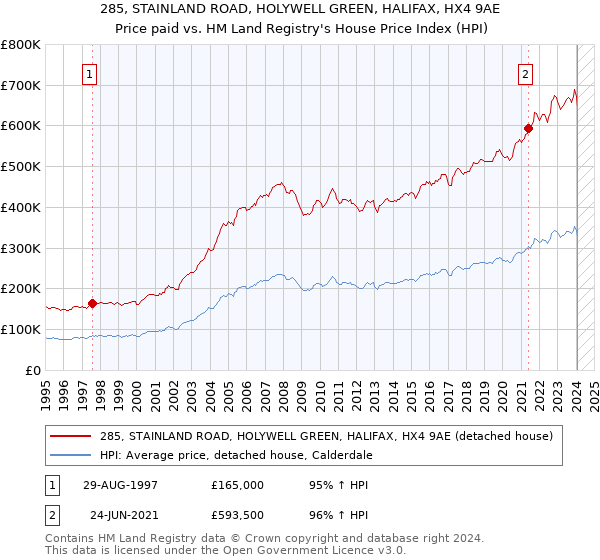285, STAINLAND ROAD, HOLYWELL GREEN, HALIFAX, HX4 9AE: Price paid vs HM Land Registry's House Price Index