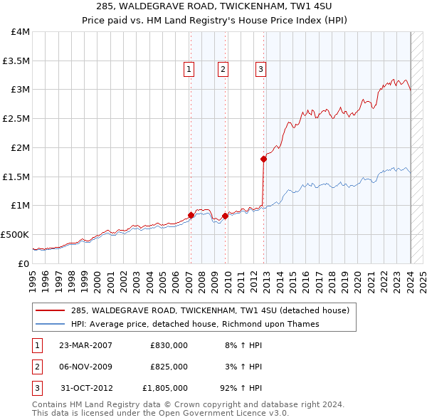 285, WALDEGRAVE ROAD, TWICKENHAM, TW1 4SU: Price paid vs HM Land Registry's House Price Index