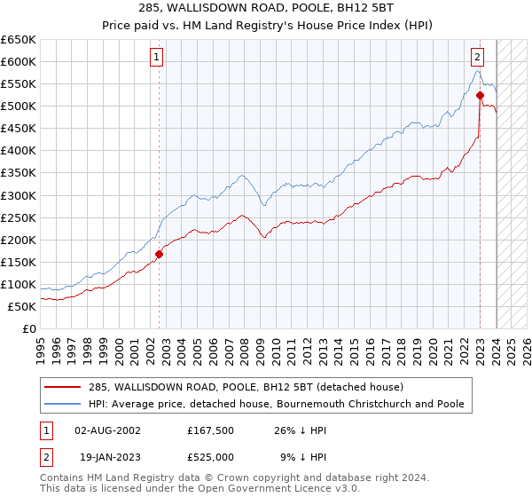 285, WALLISDOWN ROAD, POOLE, BH12 5BT: Price paid vs HM Land Registry's House Price Index