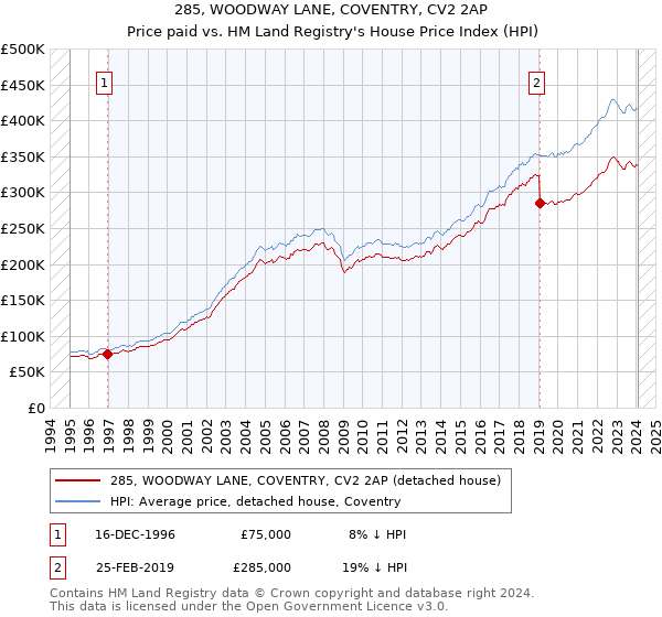 285, WOODWAY LANE, COVENTRY, CV2 2AP: Price paid vs HM Land Registry's House Price Index