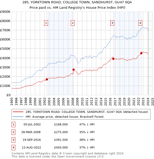 285, YORKTOWN ROAD, COLLEGE TOWN, SANDHURST, GU47 0QA: Price paid vs HM Land Registry's House Price Index