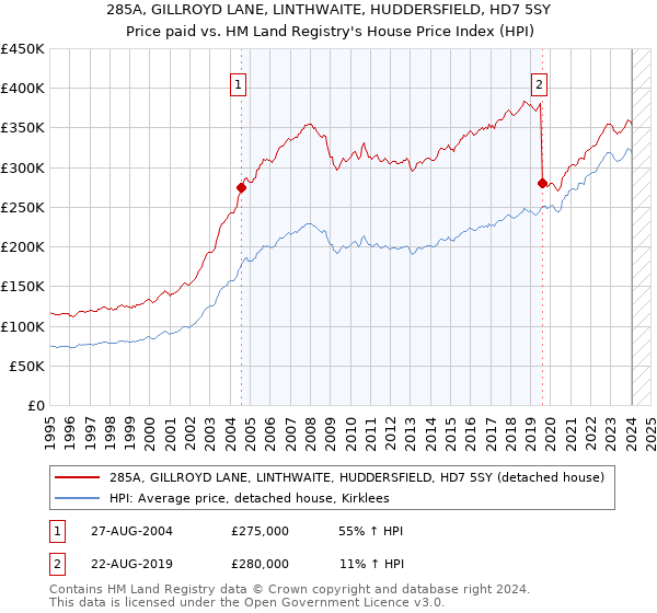 285A, GILLROYD LANE, LINTHWAITE, HUDDERSFIELD, HD7 5SY: Price paid vs HM Land Registry's House Price Index