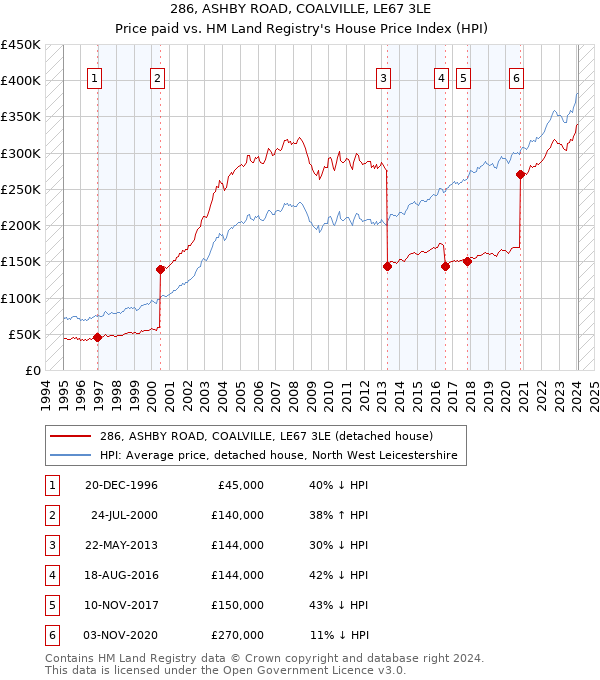 286, ASHBY ROAD, COALVILLE, LE67 3LE: Price paid vs HM Land Registry's House Price Index