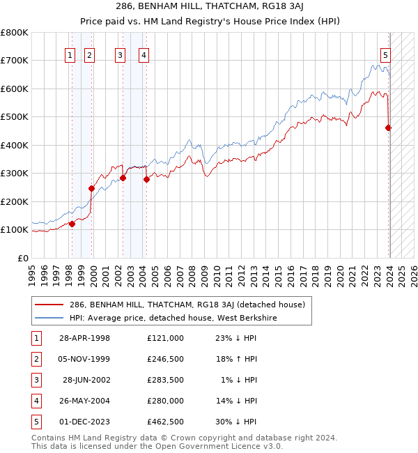 286, BENHAM HILL, THATCHAM, RG18 3AJ: Price paid vs HM Land Registry's House Price Index