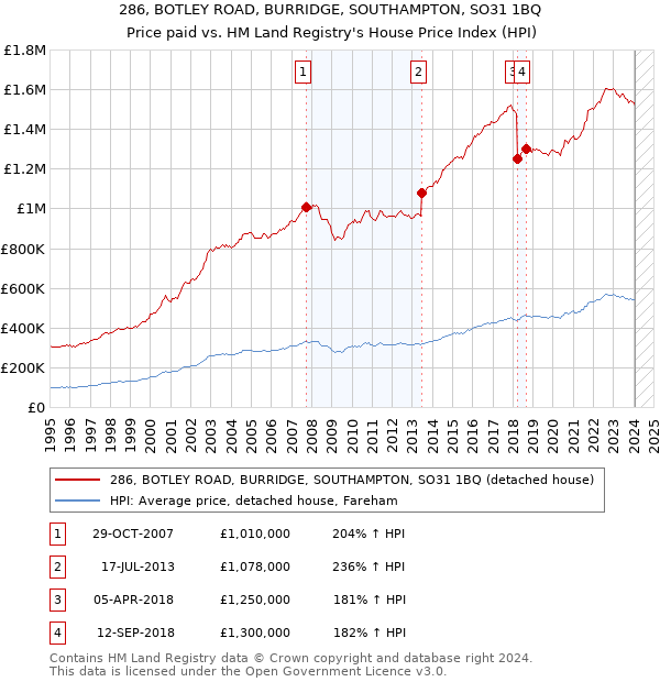 286, BOTLEY ROAD, BURRIDGE, SOUTHAMPTON, SO31 1BQ: Price paid vs HM Land Registry's House Price Index