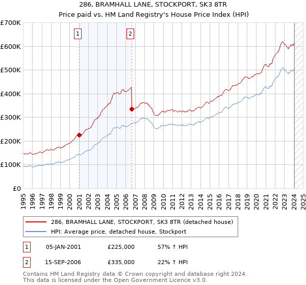 286, BRAMHALL LANE, STOCKPORT, SK3 8TR: Price paid vs HM Land Registry's House Price Index