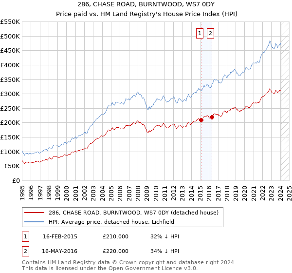 286, CHASE ROAD, BURNTWOOD, WS7 0DY: Price paid vs HM Land Registry's House Price Index
