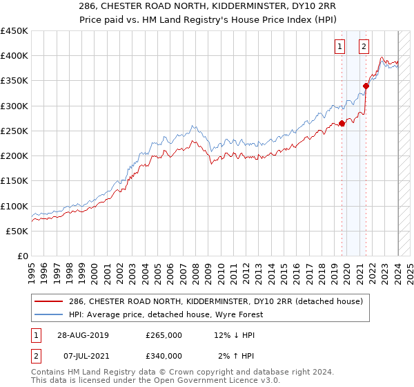286, CHESTER ROAD NORTH, KIDDERMINSTER, DY10 2RR: Price paid vs HM Land Registry's House Price Index