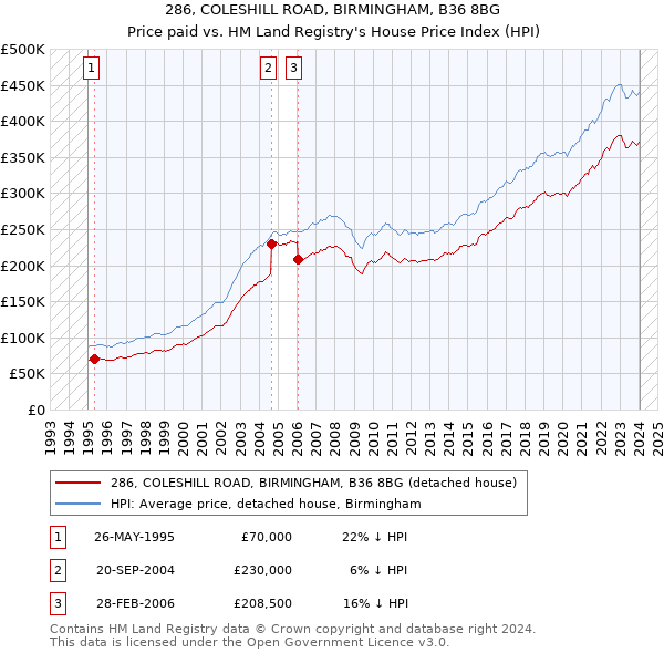 286, COLESHILL ROAD, BIRMINGHAM, B36 8BG: Price paid vs HM Land Registry's House Price Index