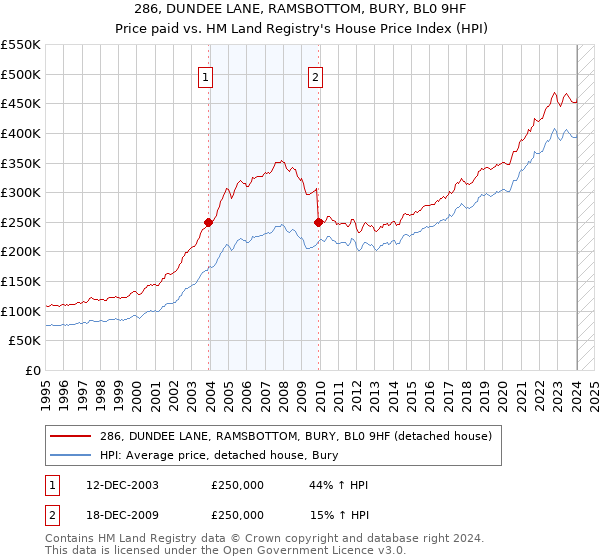286, DUNDEE LANE, RAMSBOTTOM, BURY, BL0 9HF: Price paid vs HM Land Registry's House Price Index
