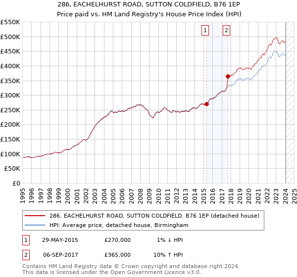286, EACHELHURST ROAD, SUTTON COLDFIELD, B76 1EP: Price paid vs HM Land Registry's House Price Index
