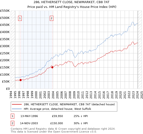 286, HETHERSETT CLOSE, NEWMARKET, CB8 7AT: Price paid vs HM Land Registry's House Price Index
