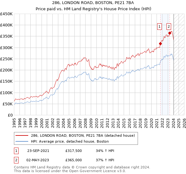 286, LONDON ROAD, BOSTON, PE21 7BA: Price paid vs HM Land Registry's House Price Index