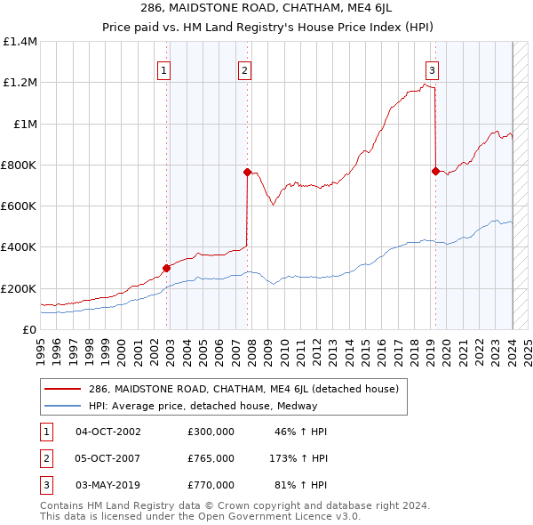 286, MAIDSTONE ROAD, CHATHAM, ME4 6JL: Price paid vs HM Land Registry's House Price Index