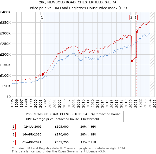 286, NEWBOLD ROAD, CHESTERFIELD, S41 7AJ: Price paid vs HM Land Registry's House Price Index