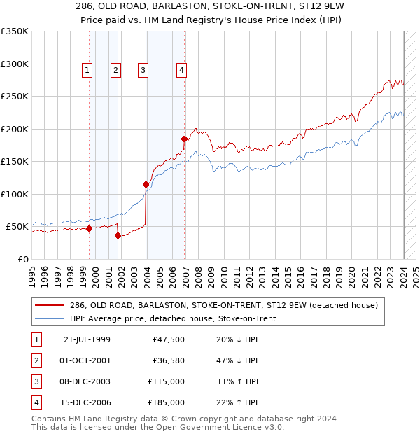 286, OLD ROAD, BARLASTON, STOKE-ON-TRENT, ST12 9EW: Price paid vs HM Land Registry's House Price Index