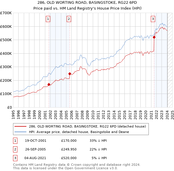 286, OLD WORTING ROAD, BASINGSTOKE, RG22 6PD: Price paid vs HM Land Registry's House Price Index