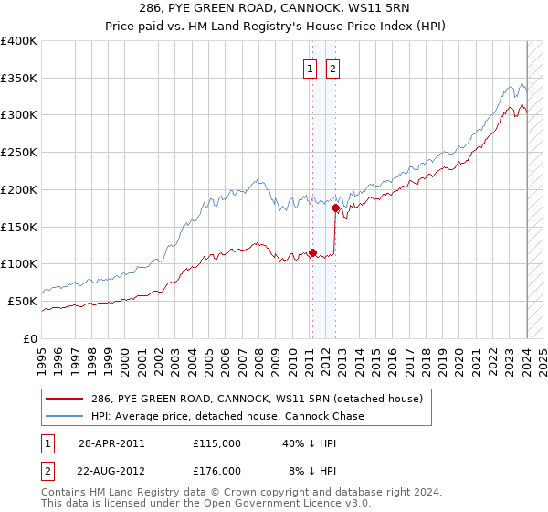 286, PYE GREEN ROAD, CANNOCK, WS11 5RN: Price paid vs HM Land Registry's House Price Index