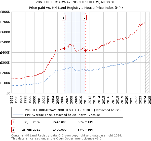 286, THE BROADWAY, NORTH SHIELDS, NE30 3LJ: Price paid vs HM Land Registry's House Price Index