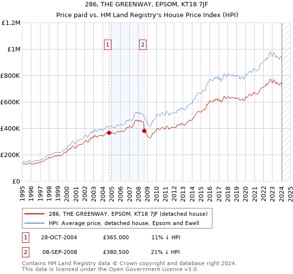 286, THE GREENWAY, EPSOM, KT18 7JF: Price paid vs HM Land Registry's House Price Index
