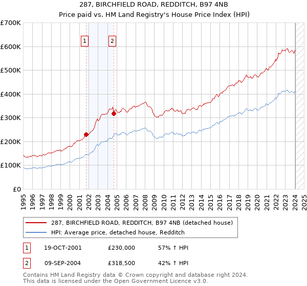 287, BIRCHFIELD ROAD, REDDITCH, B97 4NB: Price paid vs HM Land Registry's House Price Index