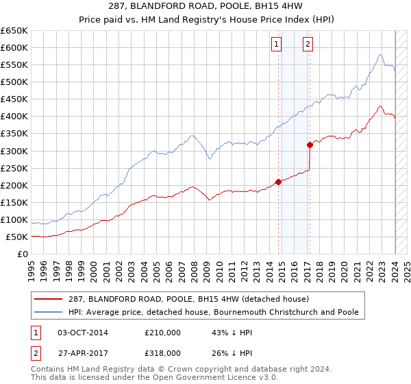 287, BLANDFORD ROAD, POOLE, BH15 4HW: Price paid vs HM Land Registry's House Price Index