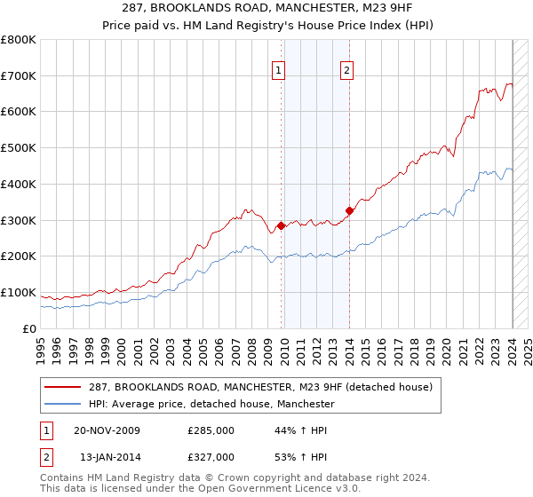 287, BROOKLANDS ROAD, MANCHESTER, M23 9HF: Price paid vs HM Land Registry's House Price Index