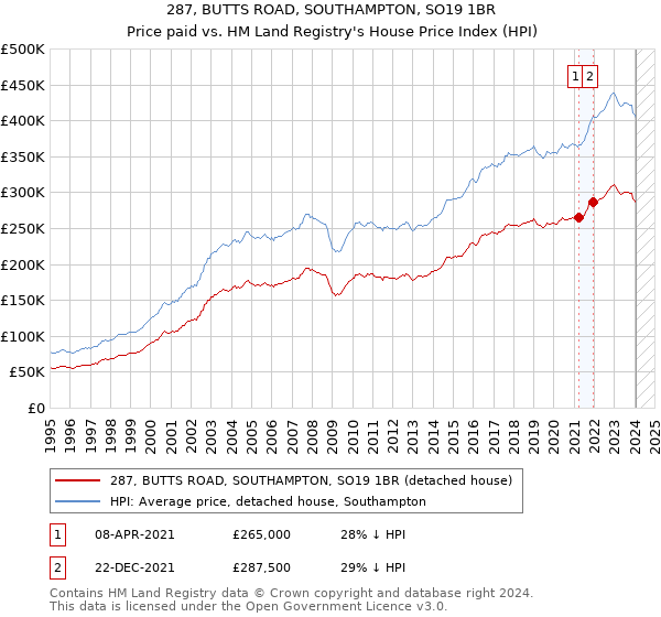 287, BUTTS ROAD, SOUTHAMPTON, SO19 1BR: Price paid vs HM Land Registry's House Price Index