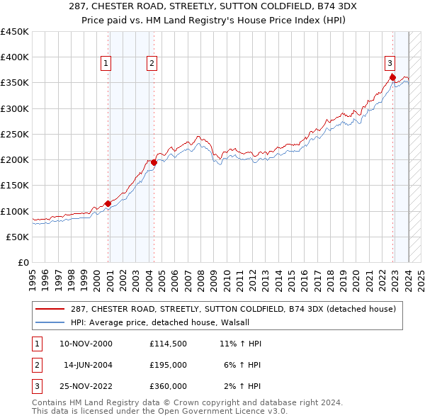 287, CHESTER ROAD, STREETLY, SUTTON COLDFIELD, B74 3DX: Price paid vs HM Land Registry's House Price Index