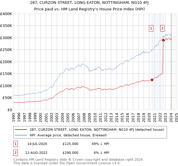 287, CURZON STREET, LONG EATON, NOTTINGHAM, NG10 4FJ: Price paid vs HM Land Registry's House Price Index