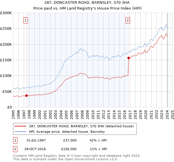 287, DONCASTER ROAD, BARNSLEY, S70 3HA: Price paid vs HM Land Registry's House Price Index