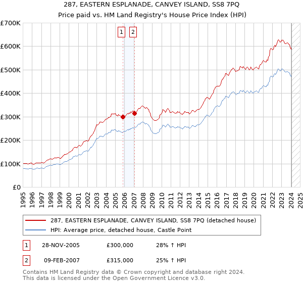 287, EASTERN ESPLANADE, CANVEY ISLAND, SS8 7PQ: Price paid vs HM Land Registry's House Price Index