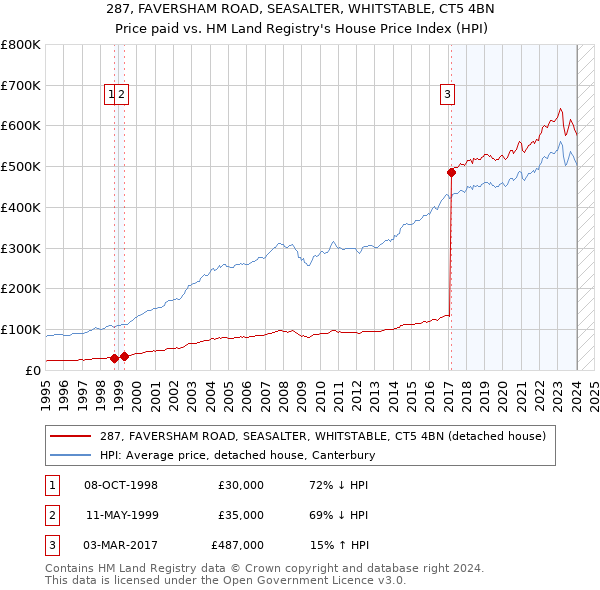 287, FAVERSHAM ROAD, SEASALTER, WHITSTABLE, CT5 4BN: Price paid vs HM Land Registry's House Price Index