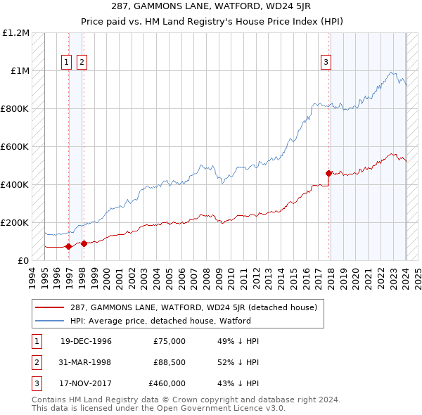 287, GAMMONS LANE, WATFORD, WD24 5JR: Price paid vs HM Land Registry's House Price Index