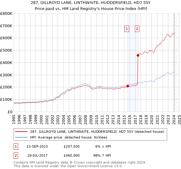 287, GILLROYD LANE, LINTHWAITE, HUDDERSFIELD, HD7 5SY: Price paid vs HM Land Registry's House Price Index