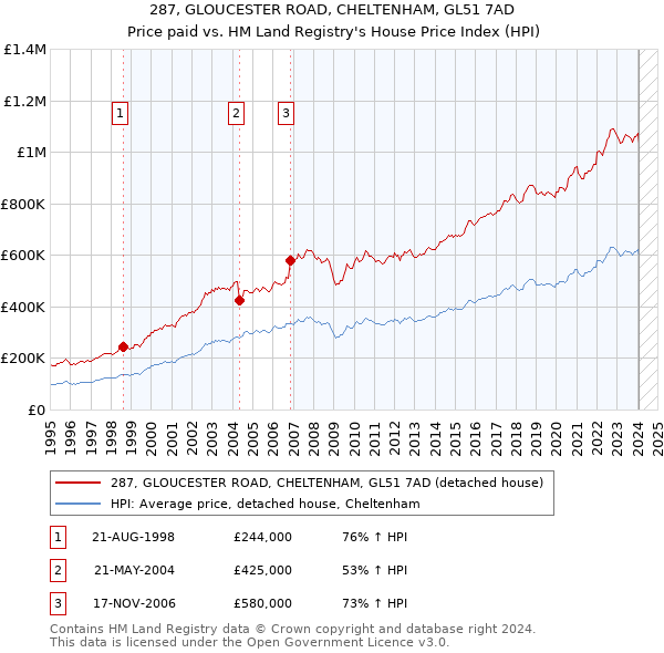 287, GLOUCESTER ROAD, CHELTENHAM, GL51 7AD: Price paid vs HM Land Registry's House Price Index