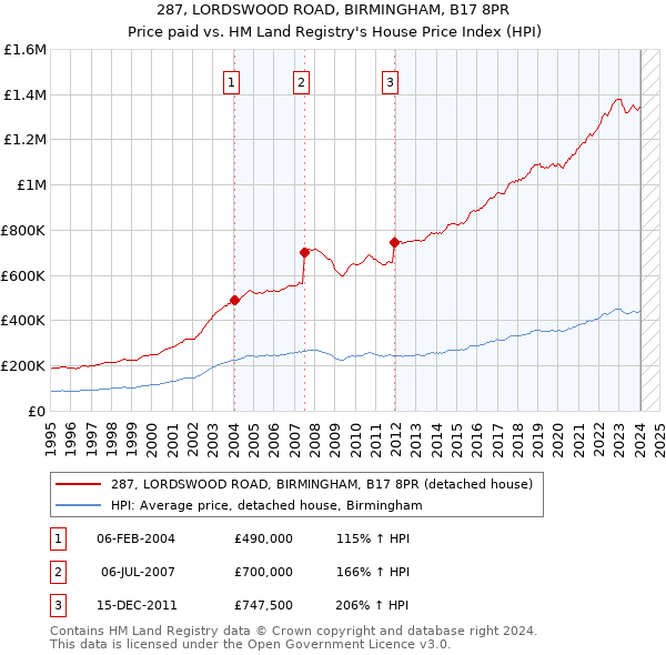 287, LORDSWOOD ROAD, BIRMINGHAM, B17 8PR: Price paid vs HM Land Registry's House Price Index