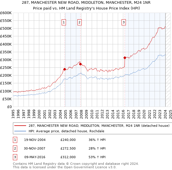 287, MANCHESTER NEW ROAD, MIDDLETON, MANCHESTER, M24 1NR: Price paid vs HM Land Registry's House Price Index