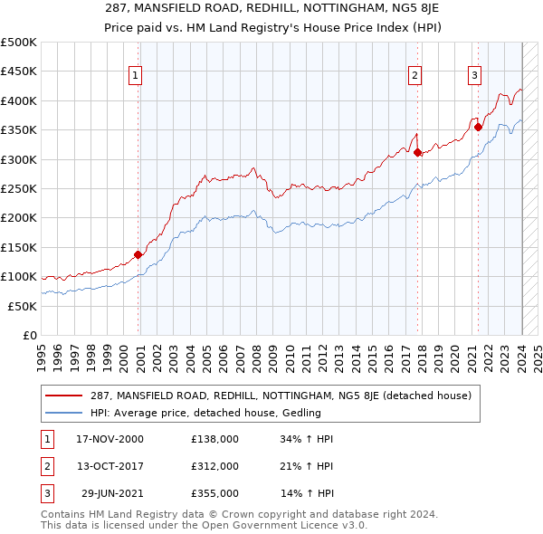 287, MANSFIELD ROAD, REDHILL, NOTTINGHAM, NG5 8JE: Price paid vs HM Land Registry's House Price Index